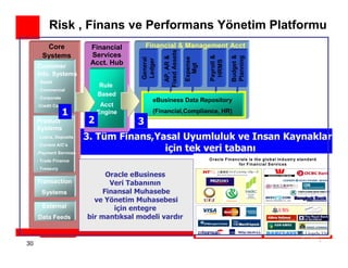 Risk , Finans ve Performans Yönetim Platformu
        Core              Financial        Financial & Management Acct




                                                  Fixed Assets
       Systems            Services                       4




                                                                                       Budget &
                                                                           Payroll &
                                                    AP, AR &




                                                                                       Planning
                                                                 Expense
                                        General
                                        Ledger




                                                                            HRMS
                          Acct. Hub




                                                                   Mgt
     Customer
     Info. Systems
     - Retail
                             Rule
     - Commercial
                             Based
     - Corporate
                                             eBusiness Data Repository
     -Credit Cards            Acct
                   1         Engine          (Financial,Compliance, HR)
     Product             2             3
     Systems
     - Loans, Deposits   3. Tüm Finans,Yasal Uyumluluk ve Insan Kaynakları
     - Current A/C’s
     -Payment Services
                                         için tek veri tabanı
     - Trade Finance                                                       O racle F inancials is the glob al industry standard
                                                                                          for Financial S ervices
     - Treasury
                               Oracle eBusiness
     Transaction                Veri Tabanının
       Systems                Finansal Muhasebe
                           ve Yönetim Muhasebesi
       External                  için entegre
     Data Feeds          bir mantıksal modeli vardır


                                                                                                                                  4
30
 
