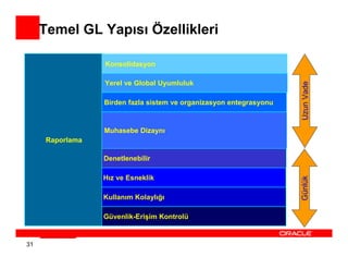 Temel GL Yapısı Özellikleri

                  Konsolidasyon

                  Yerel ve Global Uyumluluk




                                                                     Uzun Vade
                  Birden fazla sistem ve organizasyon entegrasyonu



                  Muhasebe Dizaynı
      Raporlama

                  Denetlenebilir

                  Hız ve Esneklik




                                                                     Günlük
                  Kullanım Kolaylığı

                  Güvenlik-Erişim Kontrolü


31
 