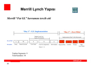 Merrill Lynch Yapısı

Merrill “Fat GL” kavramını tercih etti



                                “Day 1” - G/L Implementation                                                “Day 1” - Zero Filled

                                                   Support Local Use/
                                                                                                        Implementation Date To Be Determined
                                                   Legacy Environment

Size of Field
                  4            10              6                    11                 4                5            4          4              6
Description     Entity   Natural Account   Cost Center     Local Use Segment(s)   Intercompany   Responsibility   Location   Product      TBD
                                                                                                                                       (e.g. Client)
                                                           Prefix 3 + 8




              Toplam Segments: 9
              Total Karakter: 54



32
 