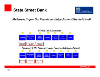 State Street Bank

     Muhasebe Yapısı Dış Raporlama Đhtiyaçlarına Göre Belirlendi.


                                           Global COA Structure
               1            2                     3            4          5           6            7


                                           Global
                       Responsibility                               Geography-      Inter
          Company                         Natural        Product                                  Future
                          Center                                      Office      Company
                                          Account



          Balancing      Cost Center     Natural Acct
          Segment         Segment         Segment


              Statutory COA Structure (e.g. France, Belgium, Japan)
               1           2                  3            4          5           6           7              8


                                        Statutory        Global
                       Responsibility                                         Geography-      Inter
           Company                       Natural        Natural    Product                                 Future
                          Center                                                Office      Company
                                        Account         Account



           Balancing     Cost Center    Natural Acct
           Segment        Segment        Segment




33
 