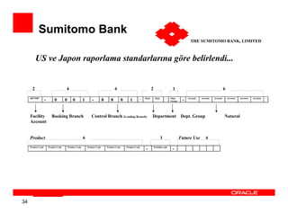 Sumitomo Bank
                                                                                                                                                               THE SUMITOMO BANK, LIMITED



           US ve Japon raporlama standarlarına göre belirlendi...


       2                               4                                                4                                  2                     1                                         6
     IBF/DBF                                                                                                   -   Dept.        Dept.      -    Dept.        Account   Account   Account       Account   Account   Account   -
                    -        0         0       0          1       -          8      8           0      1                                        Group    -


     Facility              Booking Branch                        Control Branch (Lending Branch)                           Department Dept. Group                                          Natural
     Account


     Product                                              6                                                                          1                  Future Use        6
     Product Code       Product Code       Product Code       Product Code       Product Code       Product Code               Portfolio code
                                                                                                                   -                             -




34
 