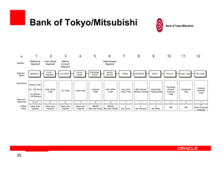 Bank of Tokyo/Mitsubishi                                                                                                                         Bank of Tokyo-Mitsubishi




    No:              1               2            3             4              5               6               7                8                9               10          11             12
                Balancing       Cost Center    Natural                                   Intercompany
Qualifier:
                Segment          Segment      Account                                       Segment
                                              Segment

Segment                           COST
                                  COST                      LOCAL
                                                             LOCAL         EXPENSE
                                                                           EXPENSE          INTER
                                                                                             INTER
                BRANCH
                BRANCH                        GL CODE
                                              GL CODE                                                        TERM
                                                                                                             TERM           INTEREST
                                                                                                                             INTEREST            RATE
                                                                                                                                                 RATE           EX CCY
                                                                                                                                                                EX CCY      Trans. Type
                                                                                                                                                                            Trans. Type    FIN CODE
                                                                                                                                                                                           FIN CODE
  Name:                          CENTER
                                 CENTER                     CODE
                                                             CODE           CODE
                                                                             CODE           OFFICE
                                                                                            OFFICE


Description:
               Branch Code
                      +                                                                                                                                         Exchange
                                                                                                                                                                                              Financial
               On / Off Shore   Cost Center                                 Expense         Inter-Office     Long Term       With Interest      Fixed Rate       Account     Transaction
                                               GL Code      Local Code                                                                                                                       Institution
                      +           Code                                       Code              Code         / Short Term   / Without Interest / Floating Rate   Currency        Type
                                                                                                                                                                                                Code
                On Balance                                                                                                                                        Code
               / Off Balance
Maximum
Value Size:       7+1+1              6            6             7               6                6                 1                1                1             3             3                1
                                                                                                                                                                                                  0
    Default     Value entry     Value entry   Value entry   Value entry      000000         000000               0                 0                0
                                                                                                                                                                  000           000        (Non-Financial
    Value:       required        required      required      required     (No Exp.Code) (No Inter-Office)    (No Term)       (No Interest)      (No Rate)
                                                                                                                                                                                             Institution




35
 