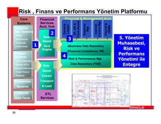 Risk , Finans ve Performans Yönetim Platformu
      Core               Financial     Financial & Management Acct




                                                  Fixed Assets




                                                                           Control Mgr
     Systems             Services




                                                                                         Payroll &
                                                    AP, AR &


                                                                 Expense
                                      General




                                                                            Internal
                                      Ledger




                                                                                          HRMS
                         Acct. Hub




                                                                   Mgt
 Customer
 Info. Systems
 - Retail
                                  2
 - Commercial
                          Rule
                                           3                                                         5. Yönetim
                          Based
 - Corporate
                     1                                                                               Muhasebesi,
 -Credit Cards             Acct           eBusiness Data Repository
                          Engine
                                          (Financial,Compliance, HR)
                                                                                                       Risk ve
 Product
                                      4                                                              Performans
 Systems
 - Loans, Deposits
                                            Risk & Performance Mgt.                                  Yönetimi ile
 - Current A/C’s
                           Rule
                                                Data Repository (FEM)                                  Entegre
 -Payment Services
 - Trade Finance          Based
 - Treasury               Extract
 Transaction             Transport
     Systems              & Load

     External               ETL
 Data Feeds              Services



36
 