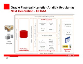 Oracle Finansal Hizmetler Analitik Uygulaması
     Next Generation - OFSAA
                                                                                     Common Meta Data Management

                                                                                                                             Risk Management

                                                                                                                         Asset/Liab.       Credit




                                                                               Common Assumptions, Calculation Engines




                                                                                                                                                      Common Business Intelligence Layer
                                                                                                                           Mgmt            Risk                                              Profitability
                                                                                                                                                                                              Analytics



                                               General Ledger Reconciliation
                                                                                                                            Market
          Common ETL Layer




                                                                                                                                           Basel II
                                                                                                                             Risk
                                                                                                                                                                                                ALM
                                                                                                                                                                                              Analytics
                                                                                                                              Economic Capital


                                                                                                                                          Activity
                                                                                                                             FS
 Data                                                                                                                                     Based
                                                                                                                         Profitability
                                                                                                                                          Costing
Sources
                                                                                                                                          Balance
                                                                                                                           Transfer
                                                                                                                                           Sheet
                                                                                                                            Pricing
                              FS Analytics                                                                                                Planning
                                                                                                                                                                                           Information
                             Data Repository                                                                             Performance Management                                              Delivery
                                                                                                                         Common Security Framework


37
 