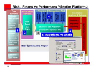 Risk , Finans ve Performans Yönetim Platformu
      Core           Accounting        Financial & Management Acct




                                                Fixed Assets
     Systems          Services                                                                     Information




                                                                                     Budget &
                                                  AP, AR &




                                                                                     Planning
                                                                         Payroll &
                                                               Expense
                                      General
                                      Ledger
                                                                                                Analysis & Delivery




                                                                          HRMS
                                                               4




                                                                 Mgt
 Customer
 Info. Systems
 - Retail                                                                                        Financial &
                        Rule
 - Commercial
                                                                                                 Regulatory




                                                                                                               Information access Portal (CPM)
                        Based
 - Corporate
 -Credit Cards           Acct             eBusiness Data Repository                               Reporting
                        Engine            (Financial,Compliance, HR)
 Product         1                                                 5
 Systems               2              3
 - Loans, Deposits
                                                5. Raporlama ve Analiz
 - Current A/C’s
 -Payment Services
 - Trade Finance
 - Treasury
                     Hazır Đçerikli Analiz Araçları
 Transaction
     Systems

     External
 Data Feeds




39
 