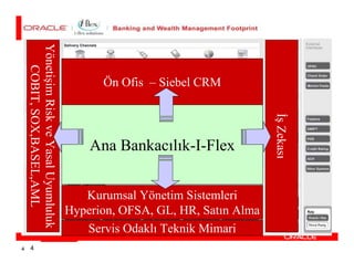 Yönetişim Risk ve Yasal Uyumluluk
       COBIT, SOX,BASEL,AML



                                              Ön Ofis – Siebel CRM




                                                                             Đş Zekası
                                            Ana Bankacılık-I-Flex


                                           Kurumsal Yönetim Sistemleri
                                        Hyperion, OFSA, GL, HR, Satın Alma
                                           Servis Odaklı Teknik Mimari
4     4
 