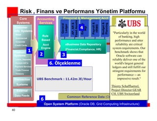 Risk , Finans ve Performans Yönetim Platformu
      Core           Accounting        Financial & Management Acct




                                                Fixed Assets
     Systems          Services                                                                      Information




                                                                                     Budget &
                                                                         Payroll &
                                                  AP, AR &




                                                                                     Planning
                                                               Expense
                                      General
                                      Ledger
                                                                                                 Analysis & Delivery




                                                                          HRMS
                                                               4




                                                                 Mgt
 Customer
 Info. Systems
                                                                                                 "Particularly & the world
                                                                                                    Financial in
 - Retail
                       Rule                                                                           of banking, high
 - Commercial
                                                                                                    Regulatory




                                                                                                                       Information access Portal (CPM)
                       Based                                                                      performance and utter
 - Corporate
 -Credit Cards          Acct               eBusiness Data Repository                                 Reporting
                                                                                                   reliability are critical
                       Engine              (Financial,Compliance, HR)                           system requirements. Our
 Product         1                                                                                 5
                                                                                                  benchmark shows that
 Systems              2                3                                                            Oracle software can
 - Loans, Deposits                                                                              reliably deliver one of the
 - Current A/C’s              6. Ölçeklenme                                                       world's largest general
 -Payment Services                                                                              ledgers and still fulfill our
 - Trade Finance
                                                                                                stringent requirements for
 - Treasury
                                                                                                     performance -- an
 Transaction         UBS Benchmark : 11.42m JE/Hour                                                 impressive result.“
     Systems
                                                                      Thierry Schaffluetzel,
     External                                                         Project Director GEAR
                                                                      CH, UBS Switzerland
 Data Feeds                                 Common Reference Data (Org. Product, COA…)
                       6
                           Open System Platform (Oracle DB, Grid Computing Infrastructure)
40
 