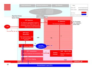 Daily Dashboards                                         Monthly Dashboards                 Ops Reports                       Key:
                                                                                                                                                     Data read
                                                                                                                                                     Data update


                                                                                                                                                     Std Prod:
                                                                                                                                                     Bespoke /Customised:
          Raporlama Ortamı                                                                 CPM
                                                                                       Intelligence       8
          Đşletim Ortamı

                                                                  EPF Balances
                                                                                                      4                        GL Balances                 GL Processes
                            GL balances re -classified to level of                                                                                         e.g. revaluation,
                             accounts in EPF Detail via PFT. GL                                                      Thin Summary Balances
                                                                                                                                                           period close
                            processing results are spread across
PFT                                detail account level dimensions


      7

                                  EPF Detail
                                  (Accounts)
                                                                                                                                   3
                           Thick Substantiation detail
                                                                                       EPF                    GL
                             for all ‘Customerlike’
                                              -
                                     accounts


                                                                                 6
                                  Static data, Opening Balances




                                                                                         Acct Bal
                             EPF Account Staging
                                                                                         Update ETL
                              5

                                                                    EPF Transactions                                              FAH    DRs & CRs
                                                                                                          2
                                                                                                                     Posting
                                  Full set of balances and transaction detail                                                     Balanced, detailed a/c
                                                                                                                     Process
                                                                                                                                  entries


                                                                  EPF Trans Staging
                                                                                                                                        FAH

                                                                         1
41                                                                                     Standardisation Layer (ETL)
 