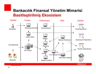 Bankacılık Finansal Yönetim Mimarisi
         Basitleştirilmiş Ekosistem
    Girdiler     Finans                 Performans                    Risk                    Çıktılar


                  Muhasebe Servisleri    Konsolodisyon
Muhasebe                                                                                   Yasal Raporlama




                   Defteri Kebir
                                           Strateji
                                                                   Bilanço Planlaması      Operasyonel Raporlama


Ana Bankacılık
                                           Planlama
                                                                                             Yönetim Raporlaması
                 Veri Ambarı

                                          Karlılık
                                                      Fon Transfer Fiyatlaması

                                                                    Aktif Pasif Yönetimi
                                                                                                Ad Hoc
    Müşteriler                           Maliyet Yönetimi                                       Marts



5
 