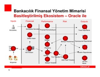 Bankacılık Finansal Yönetim Mimarisi
         Basitleştirilmiş Ekosistem – Oracle ile
    Inputs       Financial             Performance                     Risk                     Outputs


                  Muhasebe Servisleri Finansal Konsolodisyon
Muhasebe                                                                                     Yasal Raporlama




                   Defteri Kebir
                                            Strateji
                                                                    Bilanço Planlaması Operasyonel Raporlamal


Core
Transactional                               Planlama
Systems
                 Veri Ambarı                                                                Yönetim Raporlaması

                                          Karlılık
                                                       Fon Transfer Fiyatlaması

                                                                     Aktif Pasif Yönetimi
                                                                                                  Ad Hoc
    Müşteriler                              Maliyet Yönetimi                                      Marts



6
 
