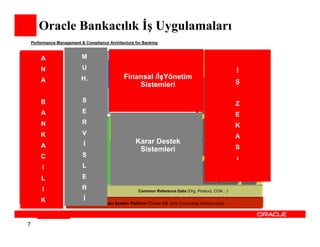 Oracle Bankacılık Đş Uygulamaları
    Performance Management & Compliance Architecture for Banking


      Core A                M
                       Accounting          Financial & Management Acct
                        Services                                                                                                                             Information




                                                                                                                                        Consolidation
     Systems




                                                              Fixed Assets




                                                                                                           Control Mgr
                                                                                                                                                          Analysis & Delivery
                            U




                                                                AP, AR &



                                                                                Payroll &
                                          General
           N




                                          Ledger




                                                                                                            Internal
                                                                                                                                                                        Đ




                                                                                  HCM
Customer
Info. Systems
           A               H.                               Finansal /ĐşYönetim
- Retail
                                                                Sistemleri                                                                                              Ş
- Commercial                                                                                                                                             Financial &
- Corporate                                                                                                                                              Regulatory
                            S                               eBusiness Data Repository




                                                                                                                                                                            Information access Portal (OBIEE)
           B
-Credit Cards
                                                                                                                                                         Reporting      Z
                          Rule                              (Financial,Compliance, HR)
           A                E                                                                                                                                           E
                          Based
Product                                                     Risk & Performance Mgt.
Systems
           N                R
                           Acct
                                                                                                                                                                        K
- Loans, Deposits         Engine                                       Data Repository                                                                  Risk Adjusted

           K
- Current A/C’s             V
                         (FSAH)                                                 (EPF)                                                                   Performance
                                                                                                                                                                        A
-PMT Services
                            Đ                                         Karar Destek                                                                      Management
           A
- Trade Finance
                                                                                                                                                                        S
                                                                       Sistemleri



                                                                                                                         Management
                                                                                                        & Planning
                                                                                                                                                          (RAPM)




                                                                                                                         Reg. Capital
                                            Profitability




                                                                                            Budgeting
- Treasury
                                                            Transfer




                            S
                                                            Pricing




           C
                                                                               ALM


                                                                                                                                                                        ı
      Other
             I              L                                                                                                                            Customer
   Transaction
                                                                                                                                                          Insight &
     Systems
           L                E                               Performance & Risk Mgt
                                                                                                                                                        Management
     External
             I              R                                                Common Reference Data (Org. Product, COA…)
    Data Feeds

           K                Đ
                                      Open System Platform (Oracle DB, Grid Computing Infrastructure)




7
 