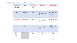 stressful
on jobs
Tally Frequency
(f )
Relative Percentage
very |||| |||| 10 10
30
= 0.333
0.333 × 100
= 33.3
somewhat |||| || |||| 14 14
30
= 0.467
0.467 × 100
= 46.7
none |||| | 6 6
30
= 0.20
0.2 × 100
= 20
30 1 100
Solution Example :1 and 2 in one table
 