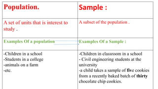 Population. Sample :
A set of units that is interest to
study .
A subset of the population .
Examples Of a population Examples Of a Sample :
-Children in a school
-Students in a college
-animals on a farm
-etc.
-Children in classroom in a school
- Civil engineering students at the
university
-a child takes a sample of five cookies
from a recently baked batch of thirty
chocolate chip cookies.
 