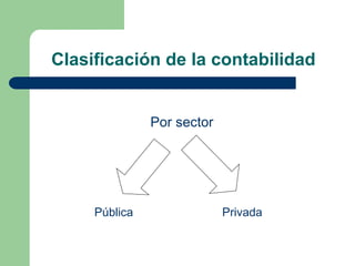 Clasificación de la contabilidad
Por sector
Pública Privada
 