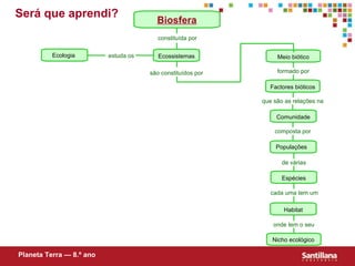 Biosfera estuda os Ecologia são constituídos por Populações Nicho ecológico Ser á que aprendi? Planeta Terra — 8.º ano constituída por Ecossistemas Meio biótico Factores bióticos Comunidade Espécies Habitat formado por que são as relações na composta por de várias cada uma tem um onde tem o seu 