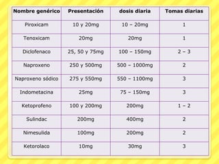 Nombre genérico    Presentación    dosis diaria   Tomas diarias

   Piroxicam        10 y 20mg       10 – 20mg          1

   Tenoxicam          20mg            20mg             1

   Diclofenaco     25, 50 y 75mg   100 – 150mg        2–3

   Naproxeno       250 y 500mg     500 – 1000mg        2

Naproxeno sódico   275 y 550mg     550 – 1100mg        3

  Indometacina        25mg          75 – 150mg         3

  Ketoprofeno      100 y 200mg        200mg           1–2

    Sulindac          200mg           400mg            2

   Nimesulida         100mg           200mg            2

   Ketorolaco         10mg            30mg             3
 