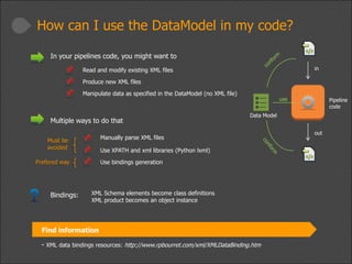 How can I use the DataModel in my code?
In your pipelines code, you might want to
in

Read and modify existing XML files
Produce new XML files
Manipulate data as specified in the DataModel (no XML file)

Multiple ways to do that
Must be
avoided

Use bindings generation

Bindings:

Pipeline
code

Data Model

Manually parse XML files

Prefered way

use

Use XPATH and xml libraries (Python lxml)

XML Schema elements become class definitions
XML product becomes an object instance

Find information
- XML data bindings resources: http://www.rpbourret.com/xml/XMLDataBinding.htm

out

 