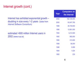 6
Internet growth (cont.)
Internet has exhibited exponential growth –
doubling in size every 1-2 years (stats from
Internet Software Consortium)
estimated >600 million Internet users in
2002 (www.nua.ie)
Year
Computers on
the Internet
2002 162,128,493
2000 93,047,785
1998 36,739,000
1996 12,881,000
1994 3,212,000
1992 992,000
1990 313,000
1988 56,000
1986 5,089
1984 1,024
1982 235
 