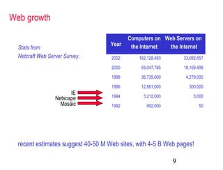 9
Web growth
Stats from
Netcraft Web Server Survey.
recent estimates suggest 40-50 M Web sites, with 4-5 B Web pages!
Mosaic
Netscape
IE
Year
Computers on
the Internet
Web Servers on
the Internet
2002 162,128,493 33,082,657
2000 93,047,785 18,169,498
1998 36,739,000 4,279,000
1996 12,881,000 300,000
1994 3,212,000 3,000
1992 992,000 50
 