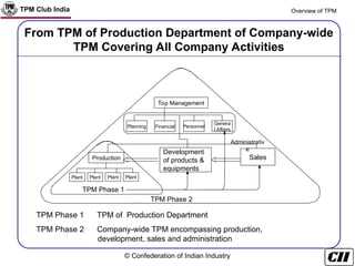 Tpm Principles Comprehensive Overview of Total Productive Maintenance (TPM) Principles ...