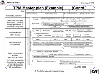 Comprehensive Overview of Total Productive Maintenance (TPM) Principles ...