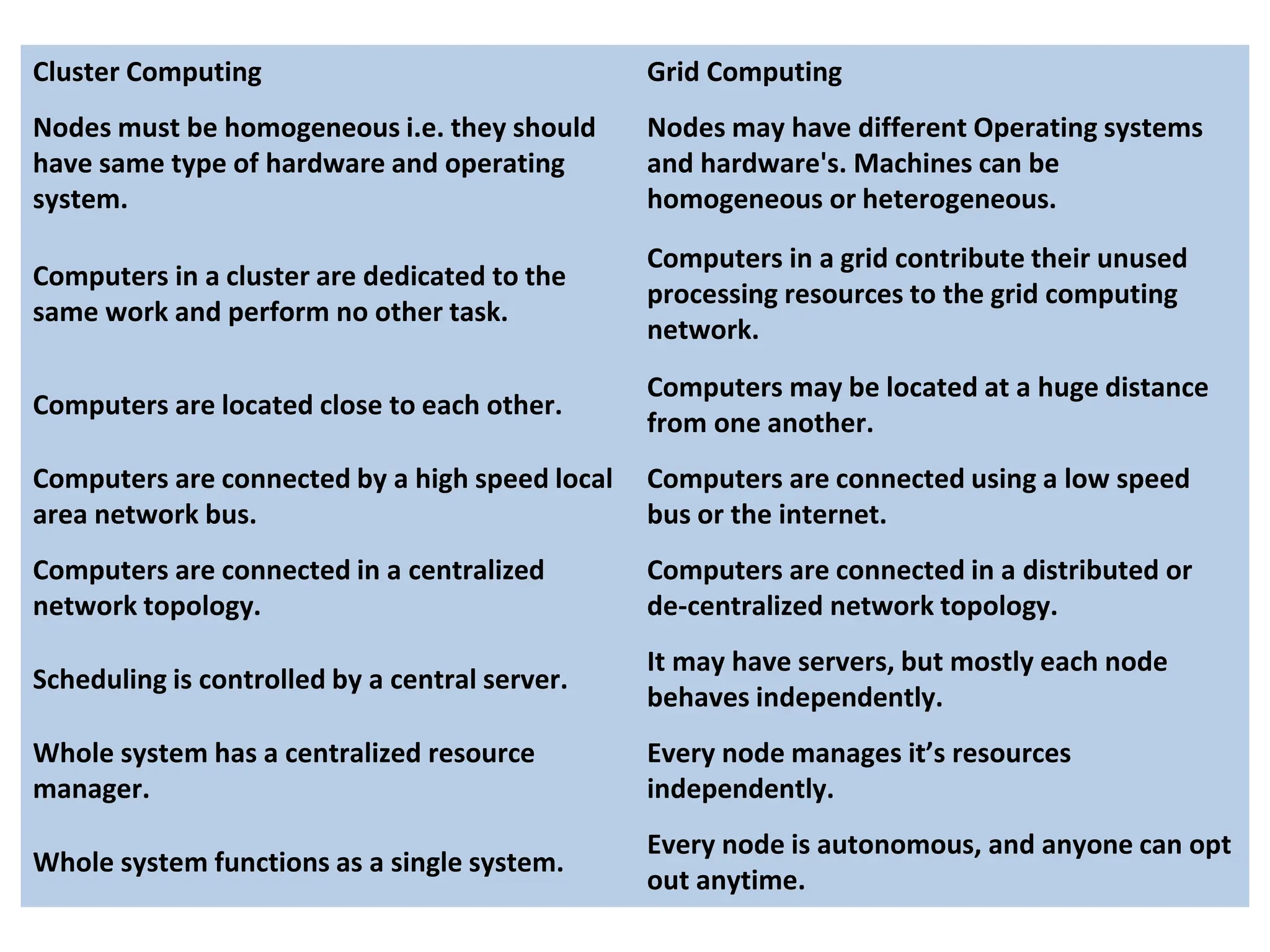 Cluster Computing Grid Computing
Nodes must be homogeneous i.e. they should
have same type of hardware and operating
system.
Nodes may have different Operating systems
and hardware's. Machines can be
homogeneous or heterogeneous.
Computers in a cluster are dedicated to the
same work and perform no other task.
Computers in a grid contribute their unused
processing resources to the grid computing
network.
Computers are located close to each other.
Computers may be located at a huge distance
from one another.
Computers are connected by a high speed local
area network bus.
Computers are connected using a low speed
bus or the internet.
Computers are connected in a centralized
network topology.
Computers are connected in a distributed or
de-centralized network topology.
Scheduling is controlled by a central server.
It may have servers, but mostly each node
behaves independently.
Whole system has a centralized resource
manager.
Every node manages it’s resources
independently.
Whole system functions as a single system.
Every node is autonomous, and anyone can opt
out anytime.
 