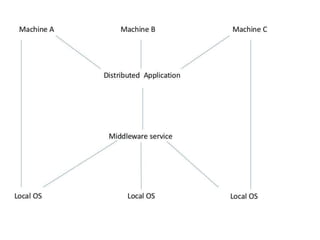 1-Overview of Distributed Computing.pptx