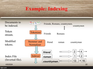 Example: Indexing
countrymen
Tokenizer
Token
stream. Friends Romans
Stemmer and
Normalizer
Modified
tokens.
friend roman countryman
Indexer
Index File
(Inverted file).
Documents to
be indexed.
Friends, Romans, countrymen.
friend
roman
countryman
2 4
2
13 16
1
4/9/2024 22
 