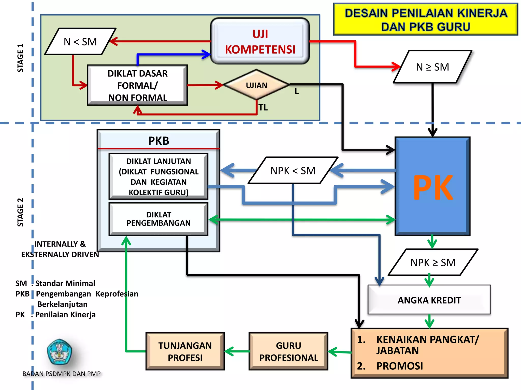UJI
KOMPETENSI
PKB
DIKLAT
PENGEMBANGAN
GURU
PROFESIONAL
1. KENAIKAN PANGKAT/
JABATAN
2. PROMOSI
PK
INTERNALLY &
EKSTERNALLY DRIVEN
DIKLAT DASAR
FORMAL/
NON FORMAL
DIKLAT LANJUTAN
(DIKLAT FUNGSIONAL
DAN KEGIATAN
KOLEKTIF GURU)
SM : Standar Minimal
PKB : Pengembangan Keprofesian
Berkelanjutan
PK : Penilaian Kinerja
ANGKA KREDIT
UJIAN
TL
L
STAGE1STAGE2
TUNJANGAN
PROFESI
N < SM
N ≥ SM
NPK < SM
NPK ≥ SM
BADAN PSDMPK DAN PMP
 