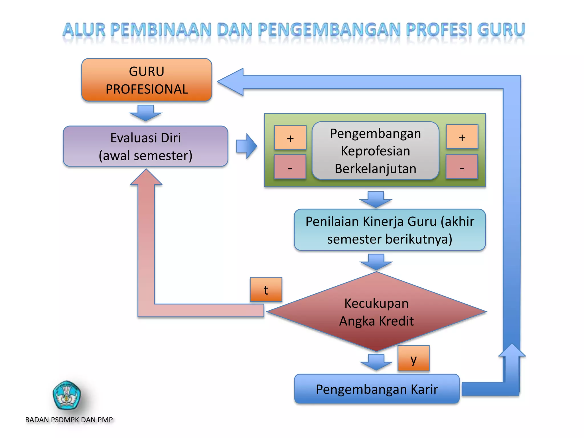 GURU
PROFESIONAL
Evaluasi Diri
(awal semester)
Pengembangan
Keprofesian
Berkelanjutan
+
-
+
Pengembangan Karir
y
-
Penilaian Kinerja Guru (akhir
semester berikutnya)
Kecukupan
Angka Kredit
t
BADAN PSDMPK DAN PMP
 