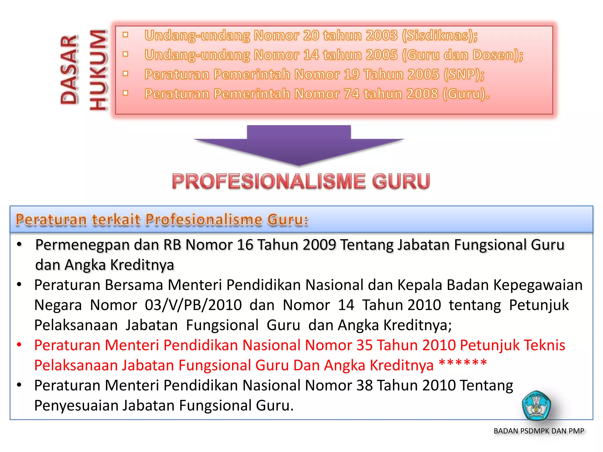 • Permenegpan dan RB Nomor 16 Tahun 2009 Tentang Jabatan Fungsional Guru
dan Angka Kreditnya
• Peraturan Bersama Menteri Pendidikan Nasional dan Kepala Badan Kepegawaian
Negara Nomor 03/V/PB/2010 dan Nomor 14 Tahun 2010 tentang Petunjuk
Pelaksanaan Jabatan Fungsional Guru dan Angka Kreditnya;
• Peraturan Menteri Pendidikan Nasional Nomor 35 Tahun 2010 Petunjuk Teknis
Pelaksanaan Jabatan Fungsional Guru Dan Angka Kreditnya ******
• Peraturan Menteri Pendidikan Nasional Nomor 38 Tahun 2010 Tentang
Penyesuaian Jabatan Fungsional Guru.
BADAN PSDMPK DAN PMP
 