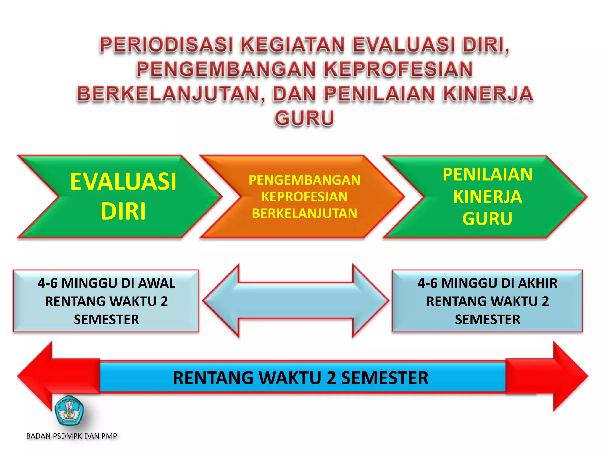 BADAN PSDMPK DAN PMP
EVALUASI
DIRI
PENGEMBANGAN
KEPROFESIAN
BERKELANJUTAN
PENILAIAN
KINERJA
GURU
RENTANG WAKTU 2 SEMESTER
4-6 MINGGU DI AWAL
RENTANG WAKTU 2
SEMESTER
4-6 MINGGU DI AKHIR
RENTANG WAKTU 2
SEMESTER
 