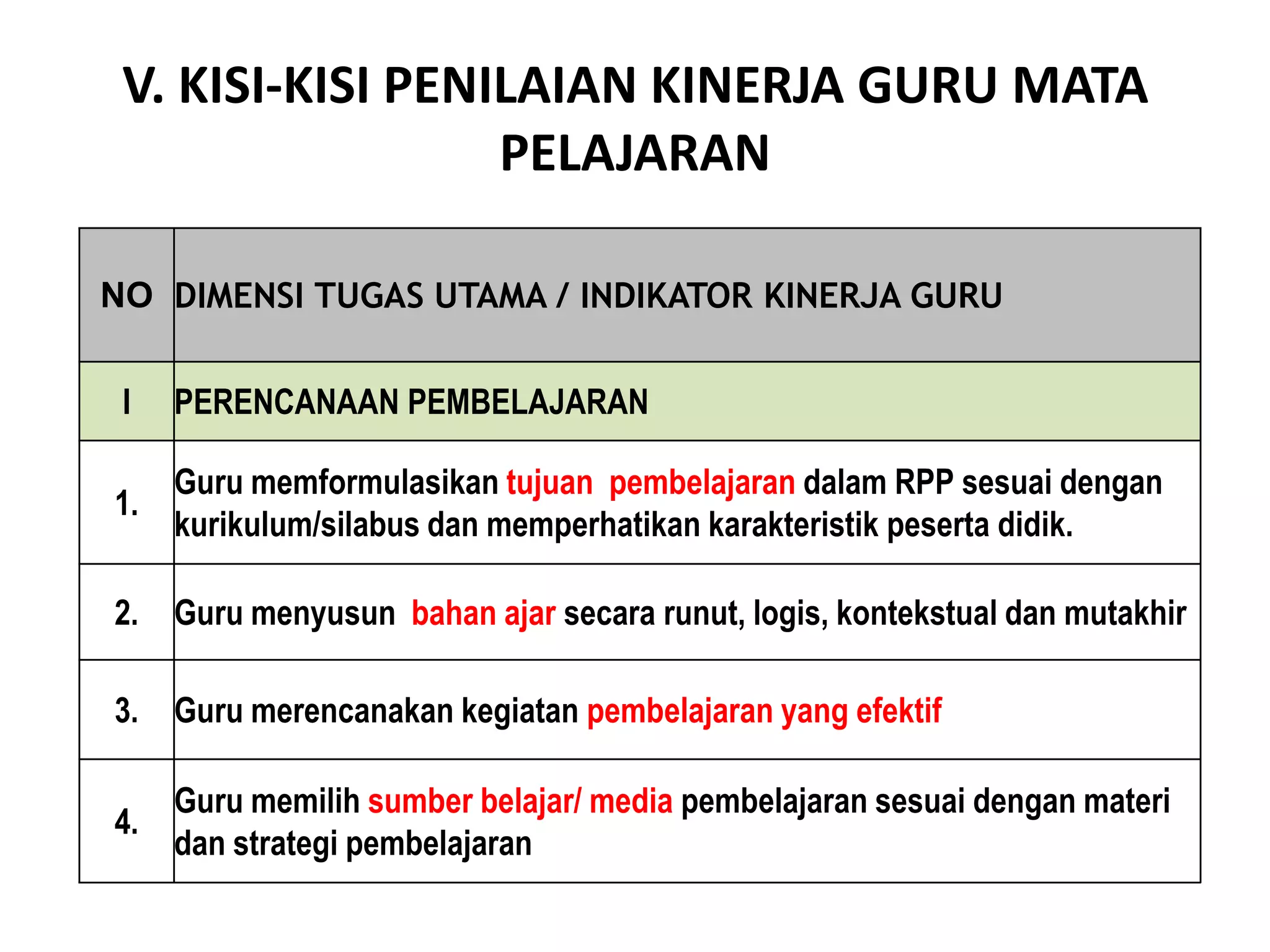 V. KISI-KISI PENILAIAN KINERJA GURU MATA
PELAJARAN
NO DIMENSI TUGAS UTAMA / INDIKATOR KINERJA GURU
I PERENCANAAN PEMBELAJARAN
1.
Guru memformulasikan tujuan pembelajaran dalam RPP sesuai dengan
kurikulum/silabus dan memperhatikan karakteristik peserta didik.
2. Guru menyusun bahan ajar secara runut, logis, kontekstual dan mutakhir
3. Guru merencanakan kegiatan pembelajaran yang efektif
4.
Guru memilih sumber belajar/ media pembelajaran sesuai dengan materi
dan strategi pembelajaran
 