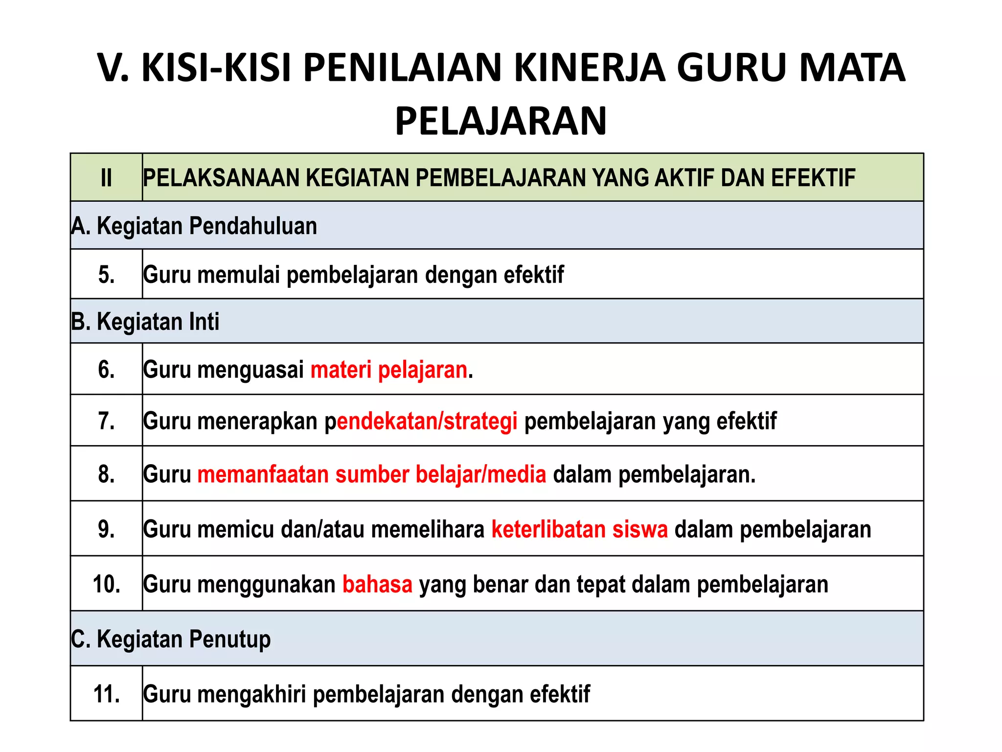 V. KISI-KISI PENILAIAN KINERJA GURU MATA
PELAJARAN
II PELAKSANAAN KEGIATAN PEMBELAJARAN YANG AKTIF DAN EFEKTIF
A. Kegiatan Pendahuluan
5. Guru memulai pembelajaran dengan efektif
B. Kegiatan Inti
6. Guru menguasai materi pelajaran.
7. Guru menerapkan pendekatan/strategi pembelajaran yang efektif
8. Guru memanfaatan sumber belajar/media dalam pembelajaran.
9. Guru memicu dan/atau memelihara keterlibatan siswa dalam pembelajaran
10. Guru menggunakan bahasa yang benar dan tepat dalam pembelajaran
C. Kegiatan Penutup
11. Guru mengakhiri pembelajaran dengan efektif
 