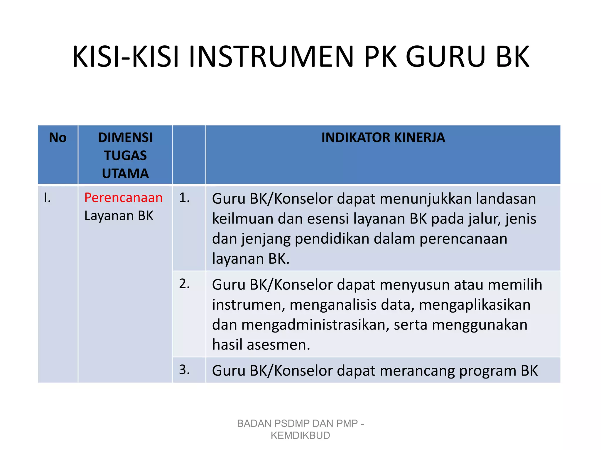 KISI-KISI INSTRUMEN PK GURU BK
No DIMENSI
TUGAS
UTAMA
INDIKATOR KINERJA
I. Perencanaan
Layanan BK
1. Guru BK/Konselor dapat menunjukkan landasan
keilmuan dan esensi layanan BK pada jalur, jenis
dan jenjang pendidikan dalam perencanaan
layanan BK.
2. Guru BK/Konselor dapat menyusun atau memilih
instrumen, menganalisis data, mengaplikasikan
dan mengadministrasikan, serta menggunakan
hasil asesmen.
3. Guru BK/Konselor dapat merancang program BK
BADAN PSDMP DAN PMP -
KEMDIKBUD
 