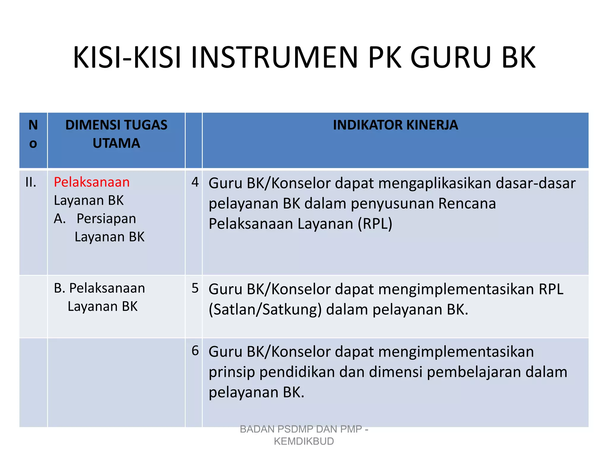 KISI-KISI INSTRUMEN PK GURU BK
N
o
DIMENSI TUGAS
UTAMA
INDIKATOR KINERJA
II. Pelaksanaan
Layanan BK
A. Persiapan
Layanan BK
4 Guru BK/Konselor dapat mengaplikasikan dasar-dasar
pelayanan BK dalam penyusunan Rencana
Pelaksanaan Layanan (RPL)
B. Pelaksanaan
Layanan BK
5 Guru BK/Konselor dapat mengimplementasikan RPL
(Satlan/Satkung) dalam pelayanan BK.
6 Guru BK/Konselor dapat mengimplementasikan
prinsip pendidikan dan dimensi pembelajaran dalam
pelayanan BK.
BADAN PSDMP DAN PMP -
KEMDIKBUD
 