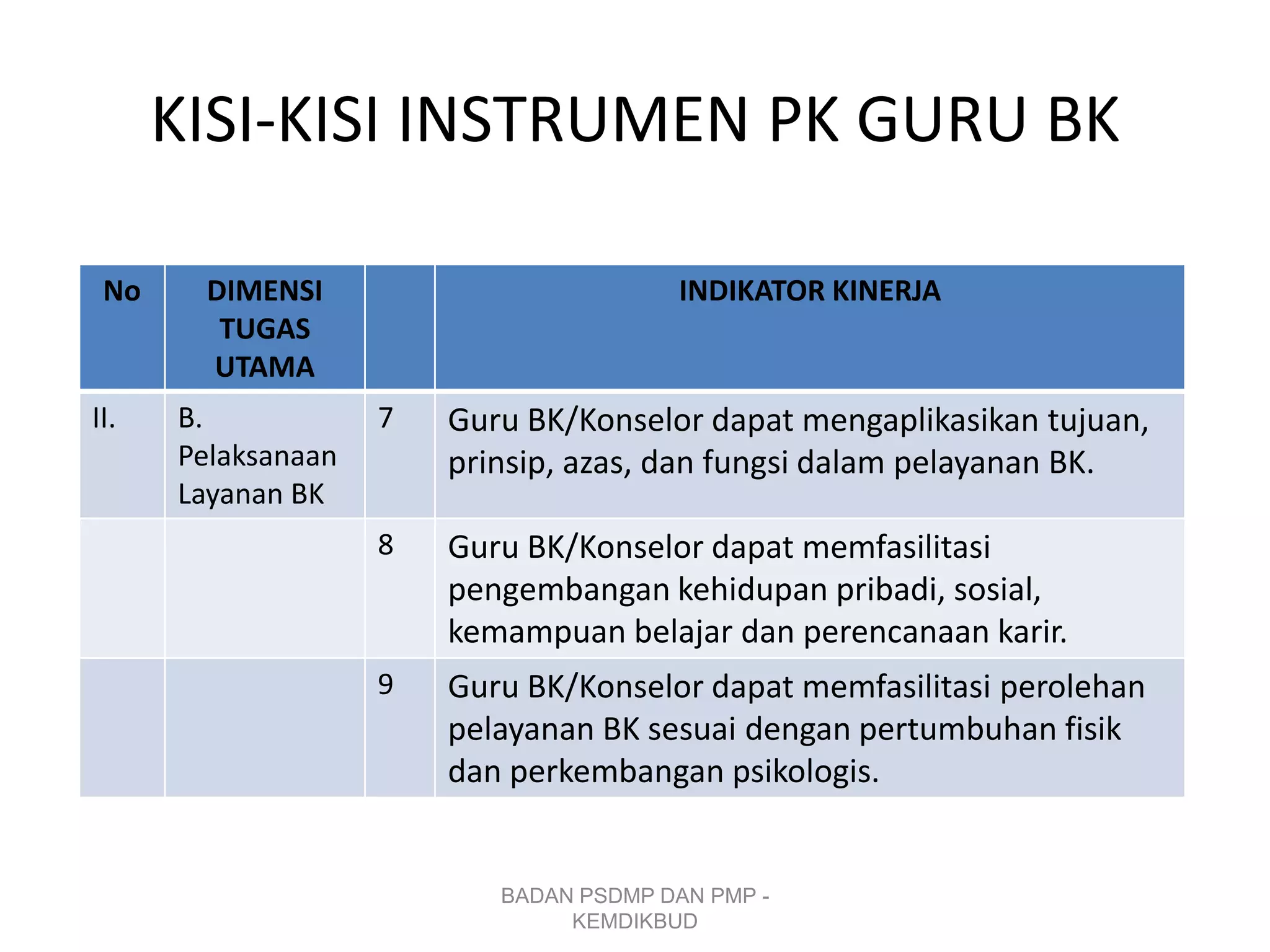 KISI-KISI INSTRUMEN PK GURU BK
No DIMENSI
TUGAS
UTAMA
INDIKATOR KINERJA
II. B.
Pelaksanaan
Layanan BK
7 Guru BK/Konselor dapat mengaplikasikan tujuan,
prinsip, azas, dan fungsi dalam pelayanan BK.
8 Guru BK/Konselor dapat memfasilitasi
pengembangan kehidupan pribadi, sosial,
kemampuan belajar dan perencanaan karir.
9 Guru BK/Konselor dapat memfasilitasi perolehan
pelayanan BK sesuai dengan pertumbuhan fisik
dan perkembangan psikologis.
BADAN PSDMP DAN PMP -
KEMDIKBUD
 