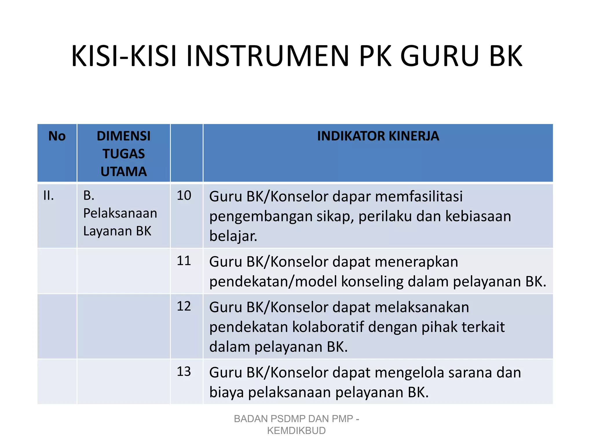 KISI-KISI INSTRUMEN PK GURU BK
No DIMENSI
TUGAS
UTAMA
INDIKATOR KINERJA
II. B.
Pelaksanaan
Layanan BK
10 Guru BK/Konselor dapar memfasilitasi
pengembangan sikap, perilaku dan kebiasaan
belajar.
11 Guru BK/Konselor dapat menerapkan
pendekatan/model konseling dalam pelayanan BK.
12 Guru BK/Konselor dapat melaksanakan
pendekatan kolaboratif dengan pihak terkait
dalam pelayanan BK.
13 Guru BK/Konselor dapat mengelola sarana dan
biaya pelaksanaan pelayanan BK.
BADAN PSDMP DAN PMP -
KEMDIKBUD
 