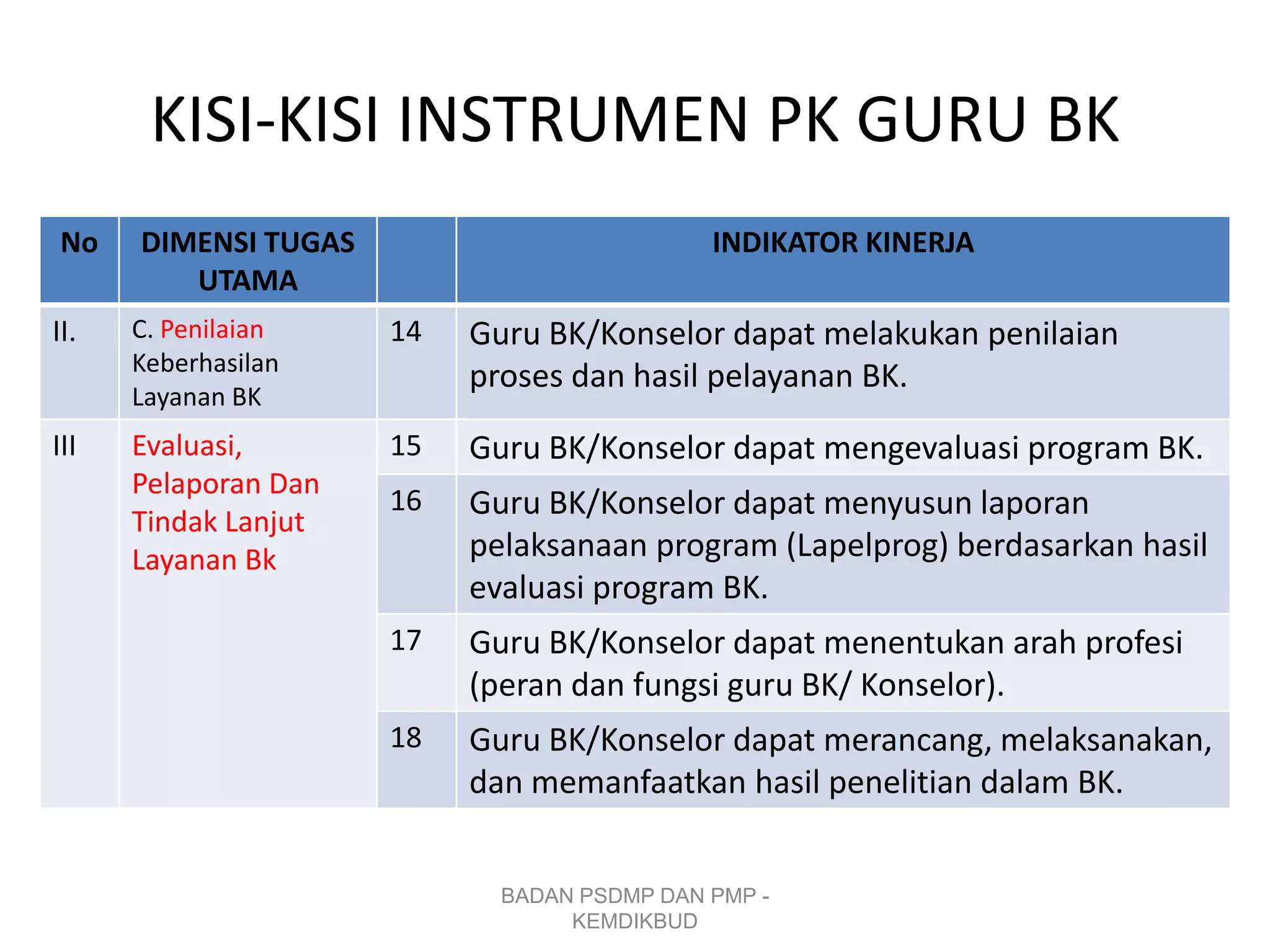 KISI-KISI INSTRUMEN PK GURU BK
No DIMENSI TUGAS
UTAMA
INDIKATOR KINERJA
II. C. Penilaian
Keberhasilan
Layanan BK
14 Guru BK/Konselor dapat melakukan penilaian
proses dan hasil pelayanan BK.
III Evaluasi,
Pelaporan Dan
Tindak Lanjut
Layanan Bk
15 Guru BK/Konselor dapat mengevaluasi program BK.
16 Guru BK/Konselor dapat menyusun laporan
pelaksanaan program (Lapelprog) berdasarkan hasil
evaluasi program BK.
17 Guru BK/Konselor dapat menentukan arah profesi
(peran dan fungsi guru BK/ Konselor).
18 Guru BK/Konselor dapat merancang, melaksanakan,
dan memanfaatkan hasil penelitian dalam BK.
BADAN PSDMP DAN PMP -
KEMDIKBUD
 
