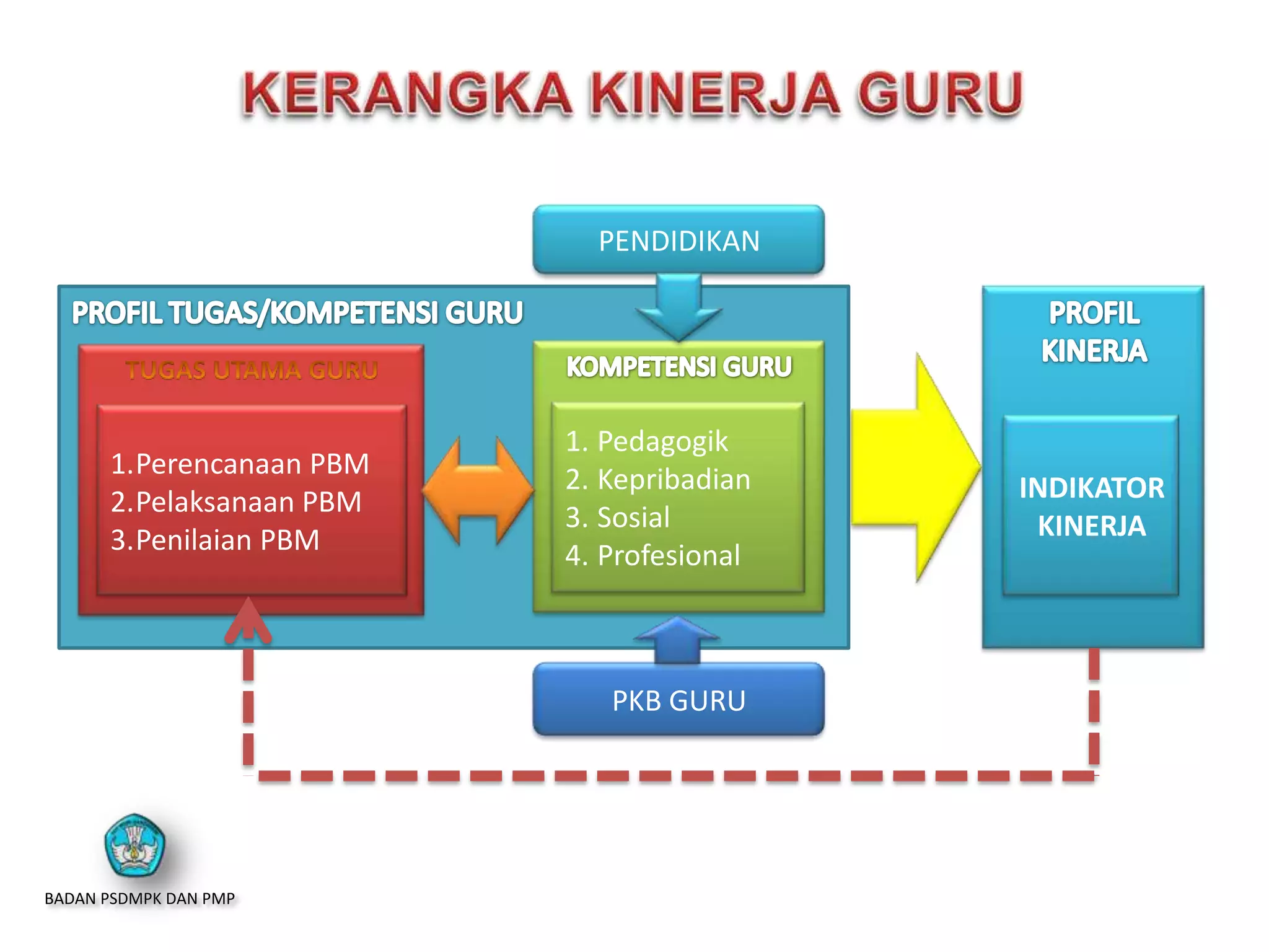 1.Perencanaan PBM
2.Pelaksanaan PBM
3.Penilaian PBM
BADAN PSDMPK DAN PMP
1. Pedagogik
2. Kepribadian
3. Sosial
4. Profesional
PKB GURU
PENDIDIKAN
INDIKATOR
KINERJA
 