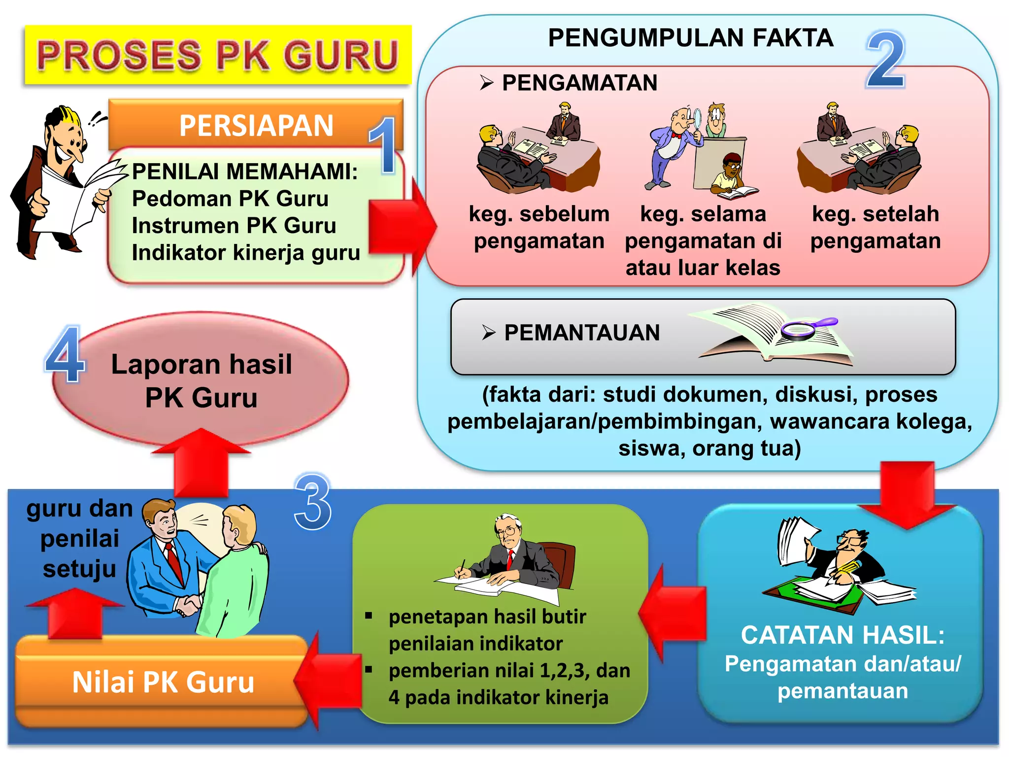keg. sebelum
pengamatan
keg. selama
pengamatan di
atau luar kelas
keg. setelah
pengamatan
PENGUMPULAN FAKTA
(fakta dari: studi dokumen, diskusi, proses
pembelajaran/pembimbingan, wawancara kolega,
siswa, orang tua)
 PEMANTAUAN
 PENGAMATAN
PERSIAPAN
PENILAI MEMAHAMI:
Pedoman PK Guru
Instrumen PK Guru
Indikator kinerja guru
Nilai PK Guru
CATATAN HASIL:
Pengamatan dan/atau/
pemantauan
 penetapan hasil butir
penilaian indikator
 pemberian nilai 1,2,3, dan
4 pada indikator kinerja
guru dan
penilai
setuju
Laporan hasil
PK Guru
 