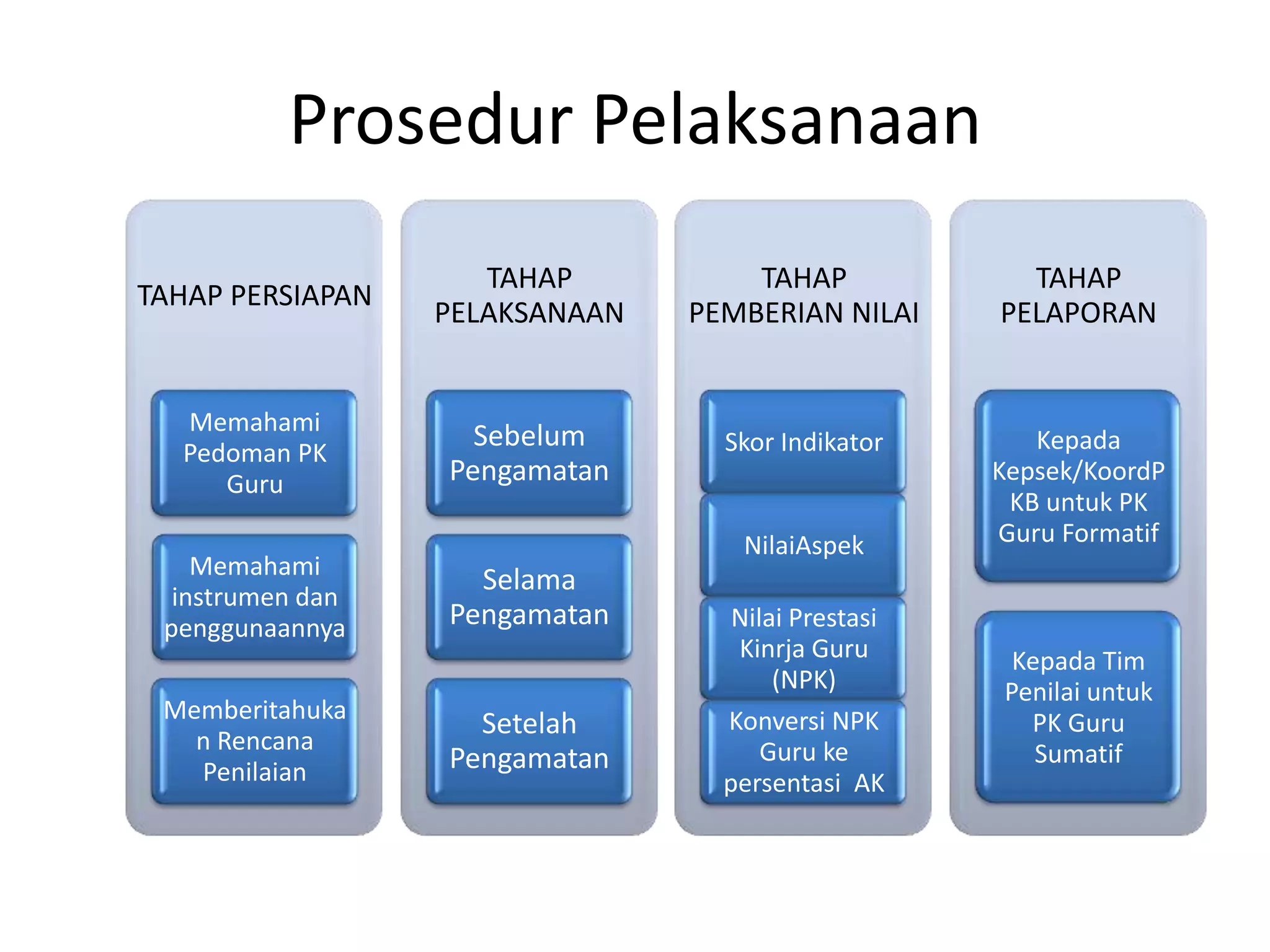 Prosedur Pelaksanaan
TAHAP PERSIAPAN
Memahami
Pedoman PK
Guru
Memahami
instrumen dan
penggunaannya
Memberitahuka
n Rencana
Penilaian
TAHAP
PELAKSANAAN
Sebelum
Pengamatan
Selama
Pengamatan
Setelah
Pengamatan
TAHAP
PEMBERIAN NILAI
Skor Indikator
NilaiAspek
Nilai Prestasi
Kinrja Guru
(NPK)
Konversi NPK
Guru ke
persentasi AK
TAHAP
PELAPORAN
Kepada
Kepsek/KoordP
KB untuk PK
Guru Formatif
Kepada Tim
Penilai untuk
PK Guru
Sumatif
 