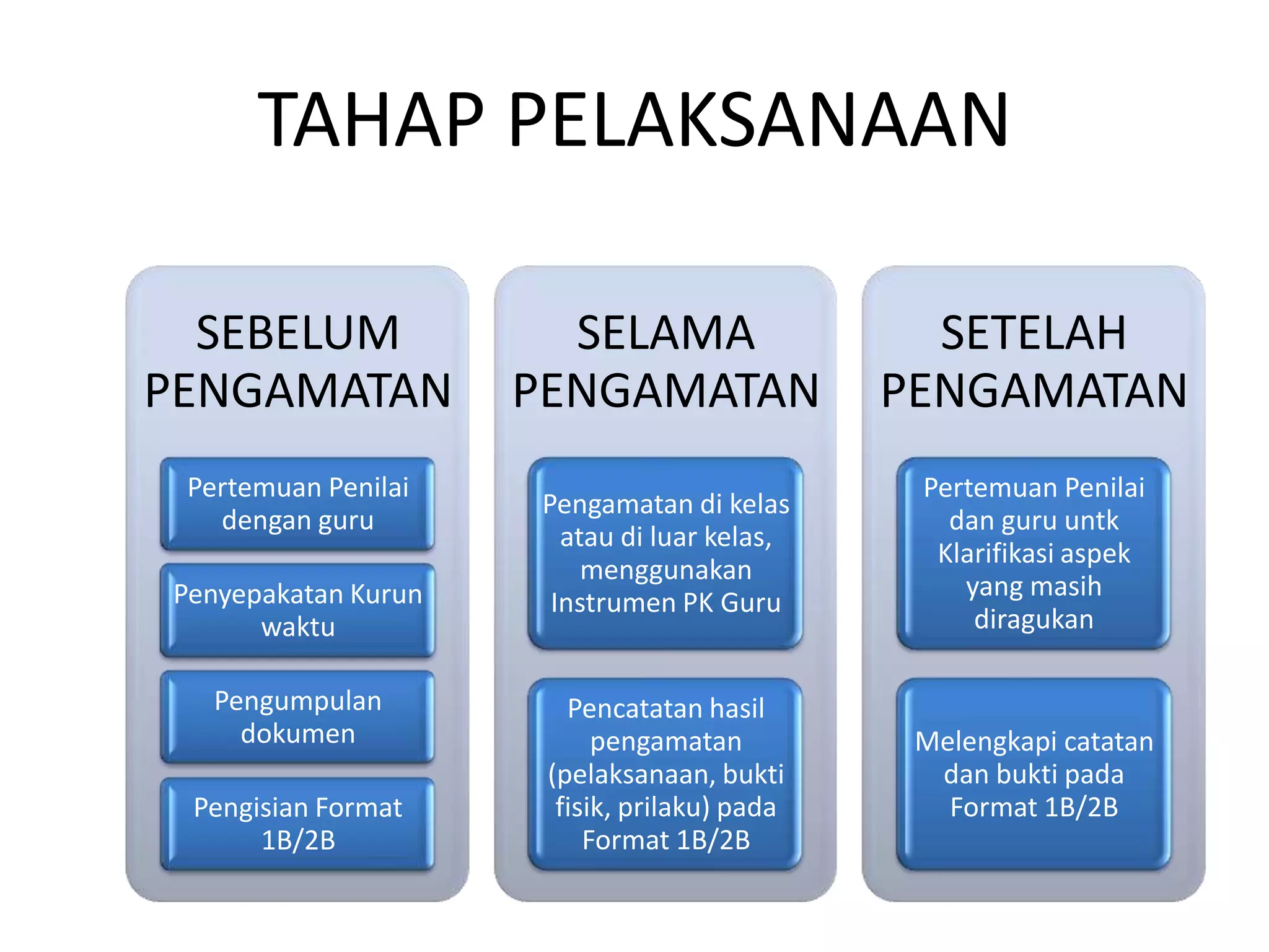 TAHAP PELAKSANAAN
SEBELUM
PENGAMATAN
Pertemuan Penilai
dengan guru
Penyepakatan Kurun
waktu
Pengumpulan
dokumen
Pengisian Format
1B/2B
SELAMA
PENGAMATAN
Pengamatan di kelas
atau di luar kelas,
menggunakan
Instrumen PK Guru
Pencatatan hasil
pengamatan
(pelaksanaan, bukti
fisik, prilaku) pada
Format 1B/2B
SETELAH
PENGAMATAN
Pertemuan Penilai
dan guru untk
Klarifikasi aspek
yang masih
diragukan
Melengkapi catatan
dan bukti pada
Format 1B/2B
 