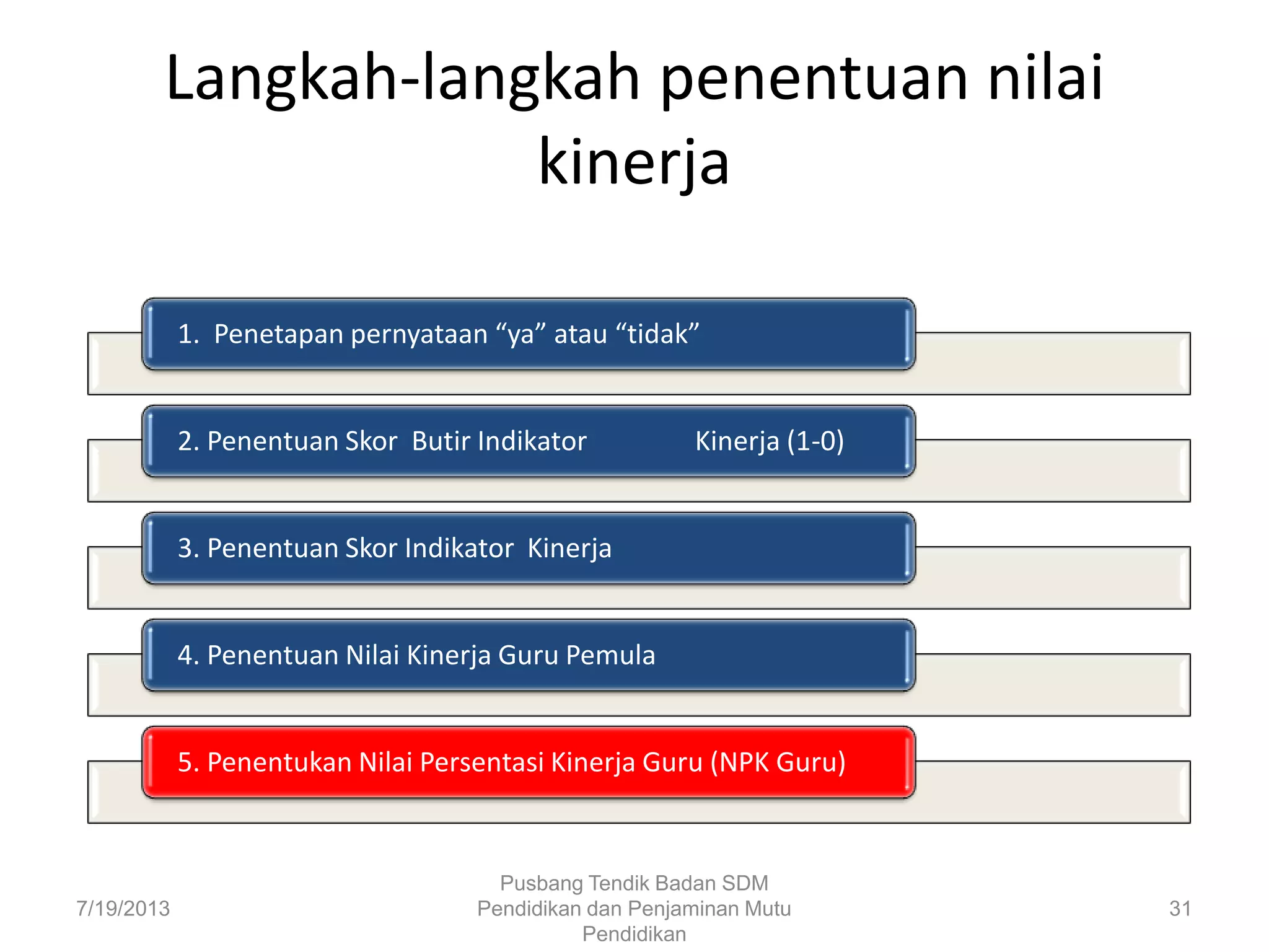 Langkah-langkah penentuan nilai
kinerja
1. Penetapan pernyataan “ya” atau “tidak”
2. Penentuan Skor Butir Indikator Kinerja (1-0)
3. Penentuan Skor Indikator Kinerja
4. Penentuan Nilai Kinerja Guru Pemula
5. Penentukan Nilai Persentasi Kinerja Guru (NPK Guru)
7/19/2013
Pusbang Tendik Badan SDM
Pendidikan dan Penjaminan Mutu
Pendidikan
31
 