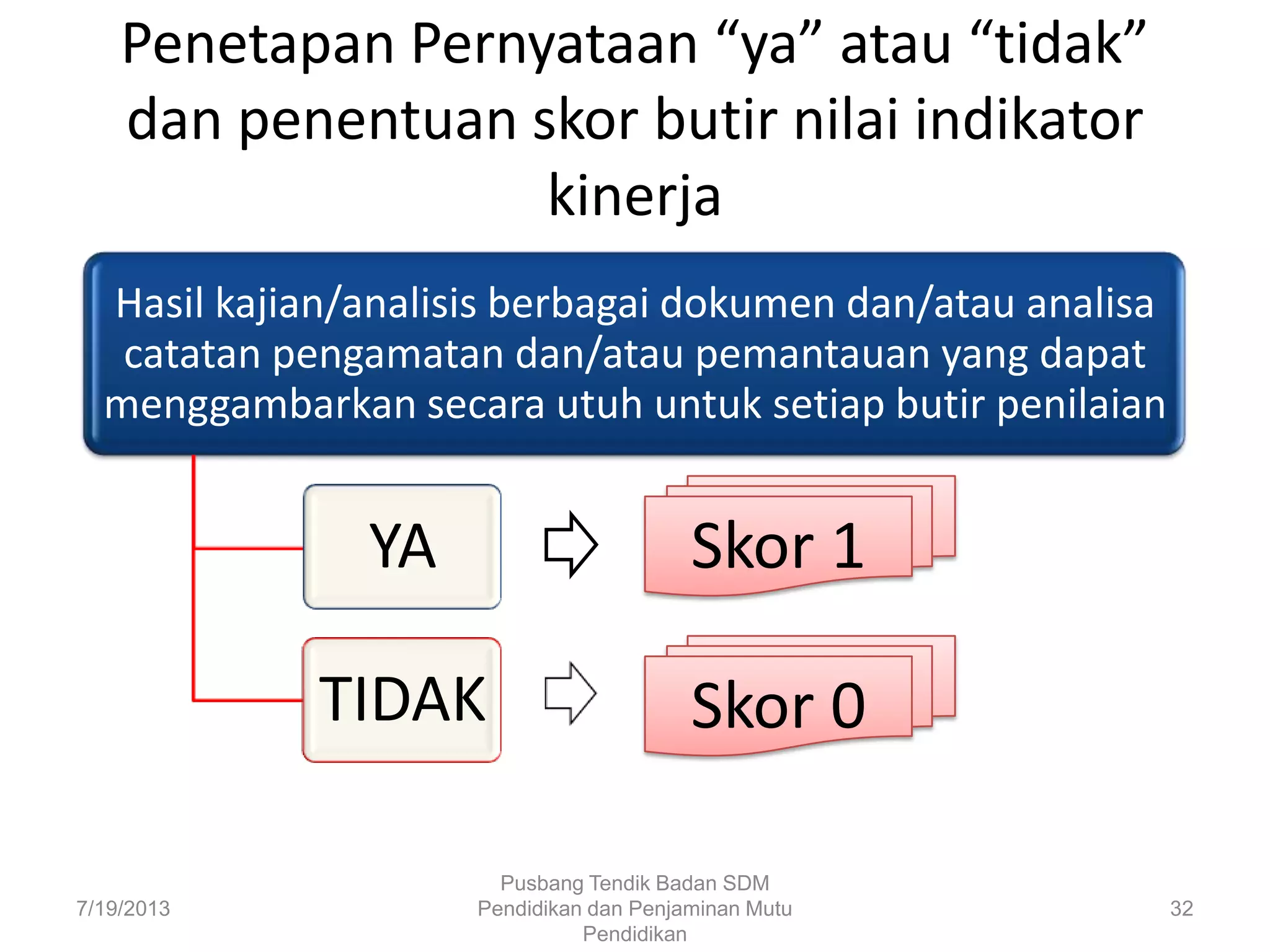 Penetapan Pernyataan “ya” atau “tidak”
dan penentuan skor butir nilai indikator
kinerja
Hasil kajian/analisis berbagai dokumen dan/atau analisa
catatan pengamatan dan/atau pemantauan yang dapat
menggambarkan secara utuh untuk setiap butir penilaian
YA
TIDAK
7/19/2013
Pusbang Tendik Badan SDM
Pendidikan dan Penjaminan Mutu
Pendidikan
32
Skor 1
Skor 0
 