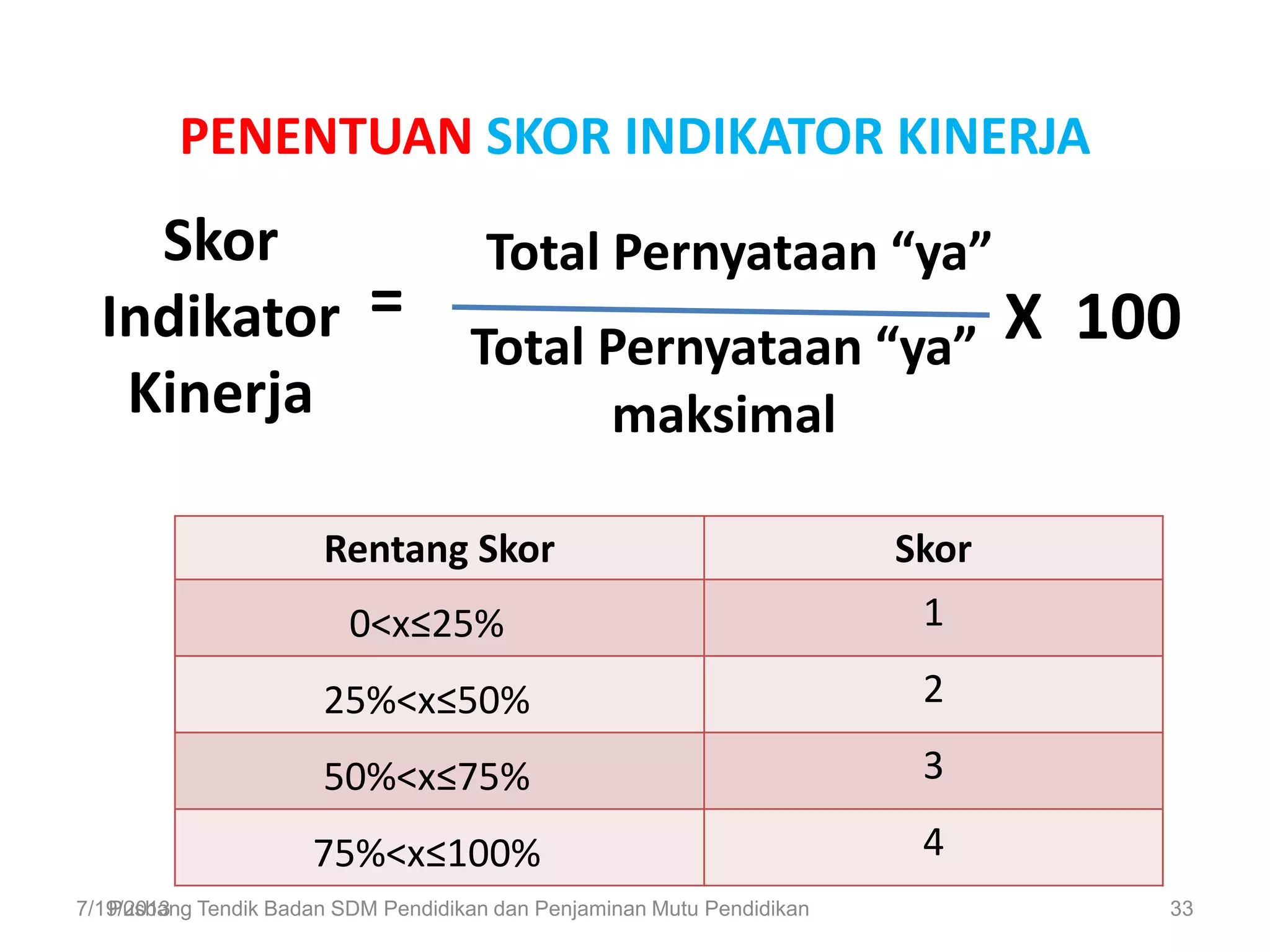 PENENTUAN SKOR INDIKATOR KINERJA
7/19/2013Pusbang Tendik Badan SDM Pendidikan dan Penjaminan Mutu Pendidikan 33
Total Pernyataan “ya”
Total Pernyataan “ya”
maksimal
X 100
Skor
Indikator
Kinerja
=
Rentang Skor Skor
0<x≤25% 1
25%<x≤50% 2
50%<x≤75% 3
75%<x≤100% 4
 