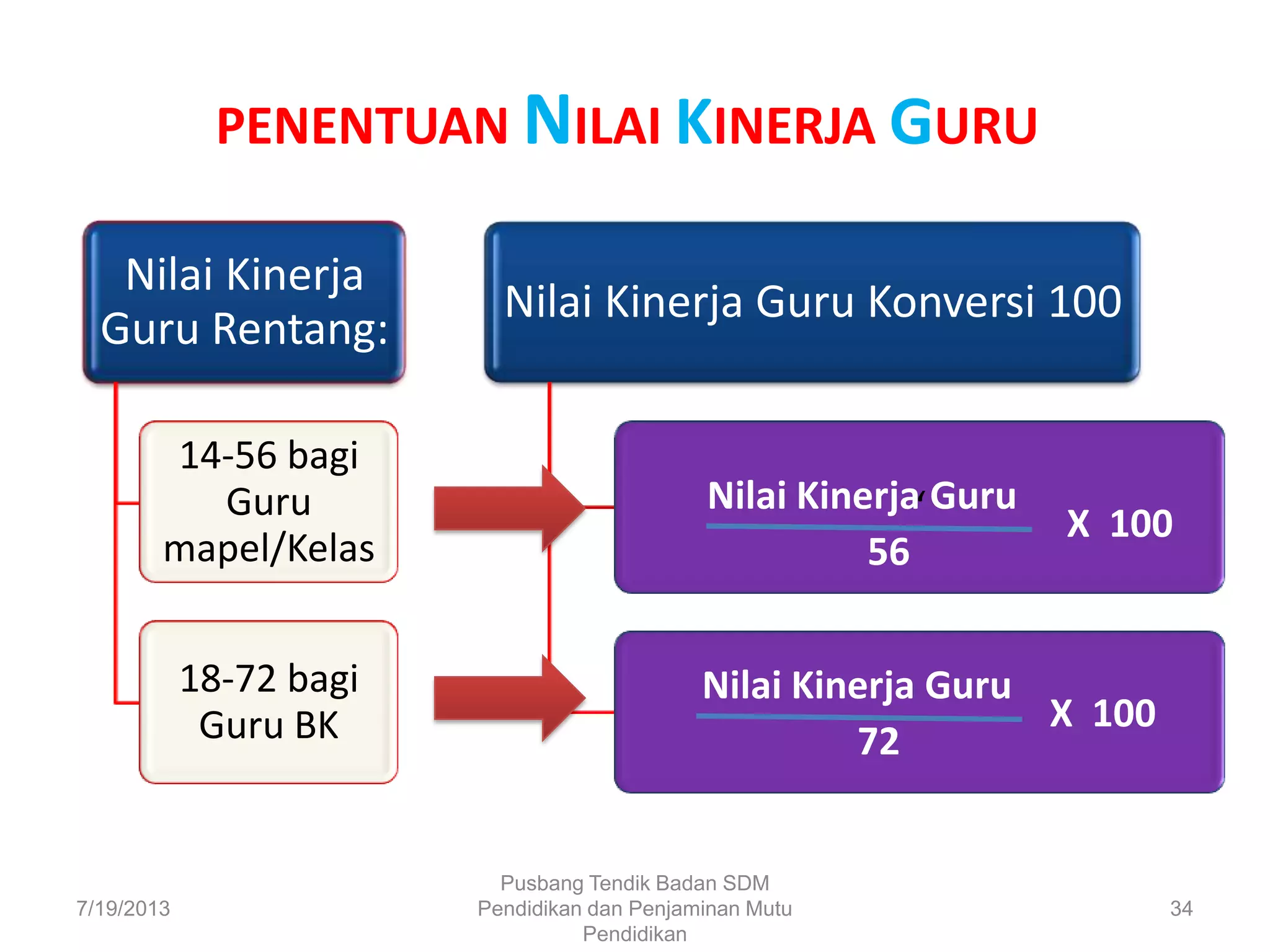 PENENTUAN NILAI KINERJA GURU
Nilai Kinerja
Guru Rentang:
14-56 bagi
Guru
mapel/Kelas
18-72 bagi
Guru BK
Nilai Kinerja Guru Konversi 100
‘
7/19/2013
Pusbang Tendik Badan SDM
Pendidikan dan Penjaminan Mutu
Pendidikan
34
Nilai Kinerja Guru
56
X 100
Nilai Kinerja Guru
72
X 100
 