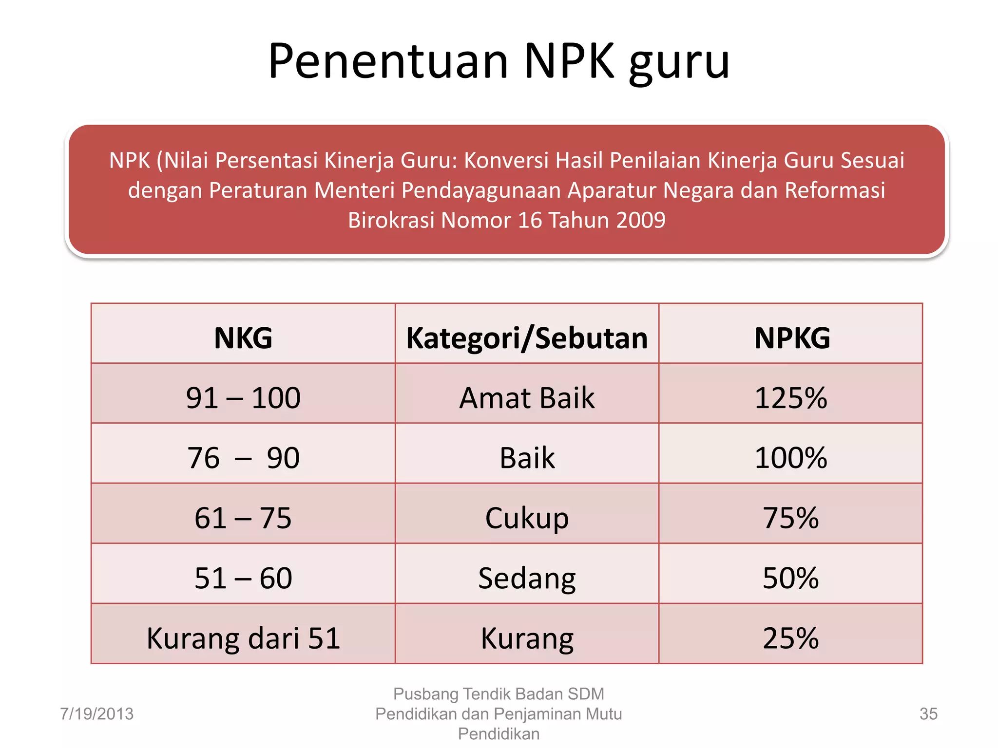 Penentuan NPK guru
7/19/2013
Pusbang Tendik Badan SDM
Pendidikan dan Penjaminan Mutu
Pendidikan
35
NPK (Nilai Persentasi Kinerja Guru: Konversi Hasil Penilaian Kinerja Guru Sesuai
dengan Peraturan Menteri Pendayagunaan Aparatur Negara dan Reformasi
Birokrasi Nomor 16 Tahun 2009
NKG Kategori/Sebutan NPKG
91 – 100 Amat Baik 125%
76 – 90 Baik 100%
61 – 75 Cukup 75%
51 – 60 Sedang 50%
Kurang dari 51 Kurang 25%
 