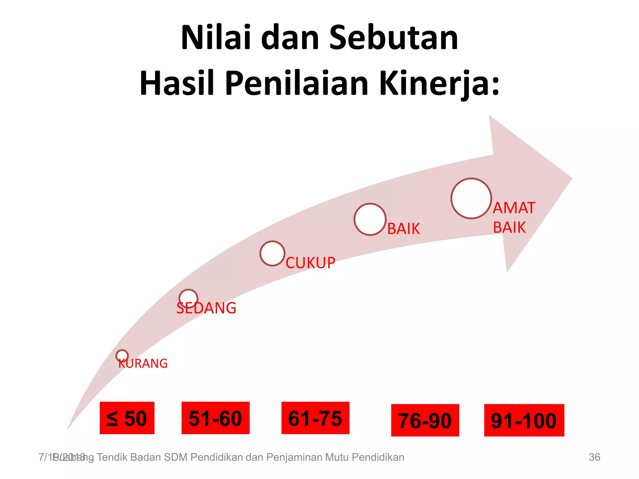 Nilai dan Sebutan
Hasil Penilaian Kinerja:
KURANG
SEDANG
CUKUP
BAIK
AMAT
BAIK
7/19/2013Pusbang Tendik Badan SDM Pendidikan dan Penjaminan Mutu Pendidikan 36
91-10076-9061-7551-60≤ 50
 