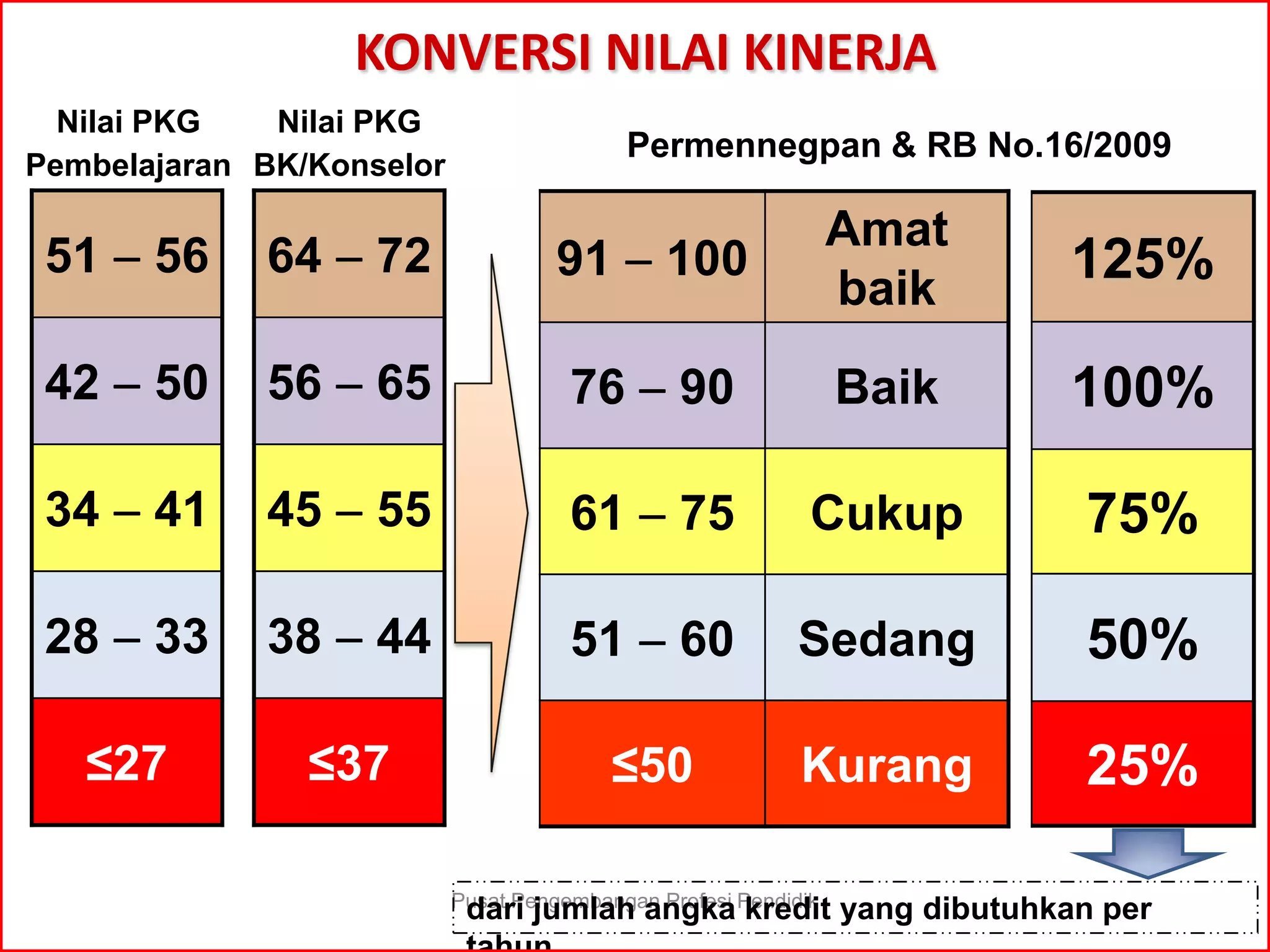 91  100
Amat
baik
76  90 Baik
61  75 Cukup
51  60 Sedang
≤50 Kurang
51  56
42  50
34  41
28  33
≤27
64  72
56  65
45  55
38  44
≤37
Pusat Pengembangan Profesi Pendidik
Permennegpan & RB No.16/2009
Nilai PKG
Pembelajaran
KONVERSI NILAI KINERJA
Nilai PKG
BK/Konselor
125%
100%
75%
50%
25%
dari jumlah angka kredit yang dibutuhkan per
 